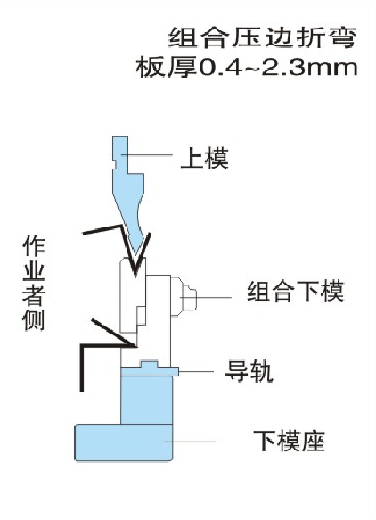 雙折邊數(shù)控折彎模具