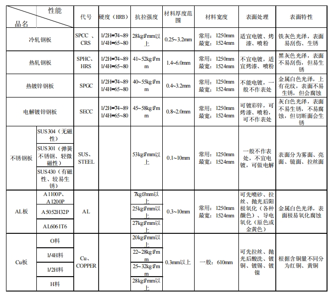 鈑金工藝-鈑金材料介紹