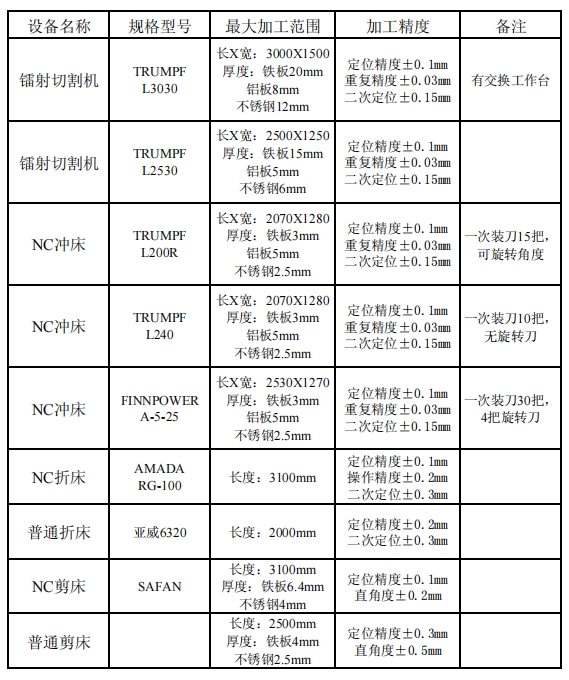 鈑金工藝-主要鈑金加工設備簡介